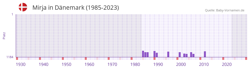 Mirja in der Vornamen-Hitliste von Dnemark (1985-2023)