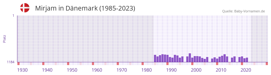 Mirjam in der Vornamen-Hitliste von Dänemark (1985-2023) Mirjam in der Vornamen-Hitliste von Dänemark (1985-2023)