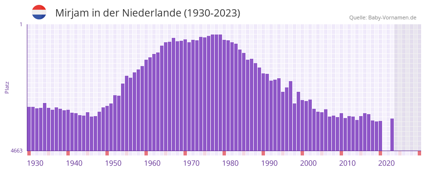 Mirjam in der Vornamen-Hitliste von der Niederlande (1930-2023) Mirjam in der Vornamen-Hitliste von der Niederlande (1930-2023)