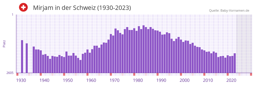 Mirjam in der Vornamen-Hitliste von der Schweiz (1930-2023) Mirjam in der Vornamen-Hitliste von der Schweiz (1930-2023)