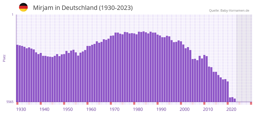 Mirjam in der Vornamen-Hitliste von Deutschland (1930-2023) Mirjam in der Vornamen-Hitliste von Deutschland (1930-2023)