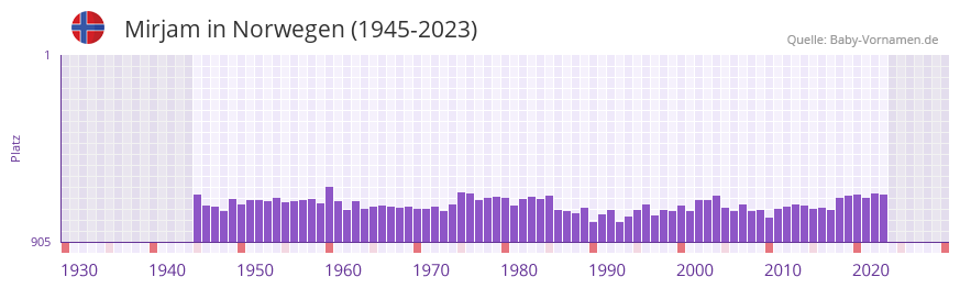Mirjam in der Vornamen-Hitliste von Norwegen (1945-2023) Mirjam in der Vornamen-Hitliste von Norwegen (1945-2023)