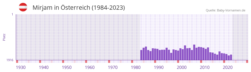 Mirjam in der Vornamen-Hitliste von Österreich (1984-2023) Mirjam in der Vornamen-Hitliste von Österreich (1984-2023)