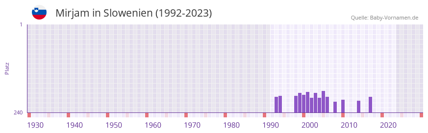 Mirjam in der Vornamen-Hitliste von Slowenien (1992-2023) Mirjam in der Vornamen-Hitliste von Slowenien (1992-2023)