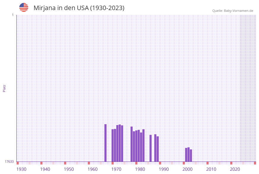 Mirjana in der Vornamen-Hitliste von den USA (1930-2023)