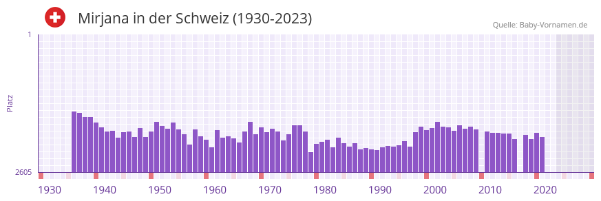 Mirjana in der Vornamen-Hitliste von der Schweiz (1930-2023)
