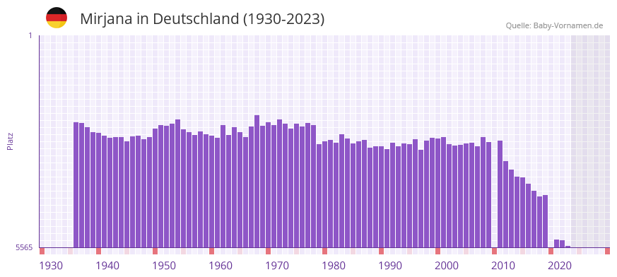 Mirjana in der Vornamen-Hitliste von Deutschland (1930-2023)