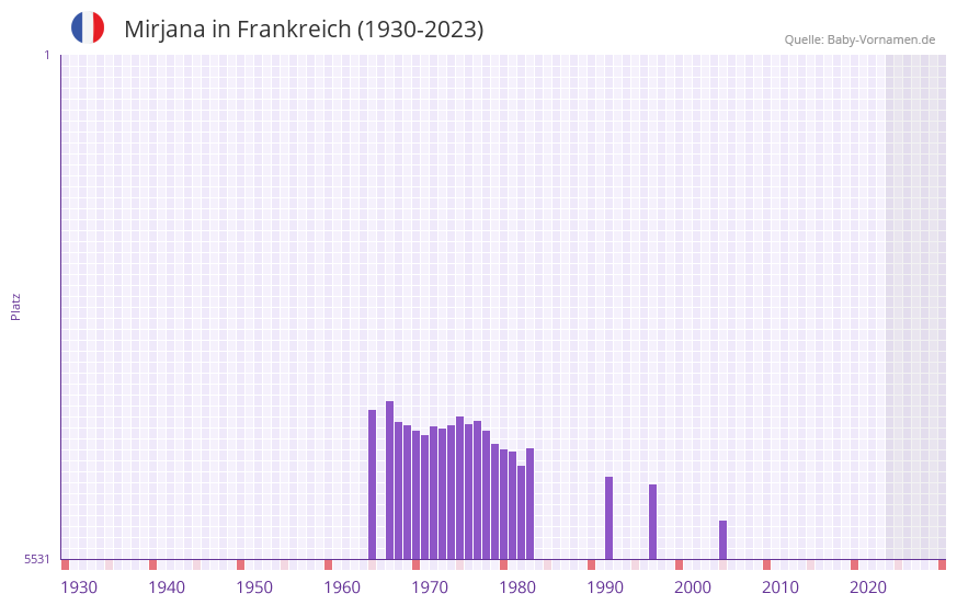 Mirjana in der Vornamen-Hitliste von Frankreich (1930-2023)