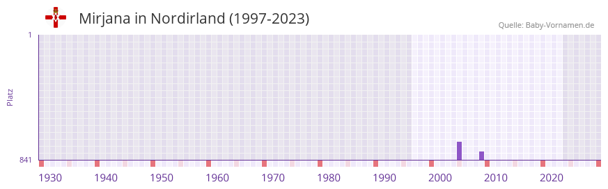 Mirjana in der Vornamen-Hitliste von Nordirland (1997-2023)