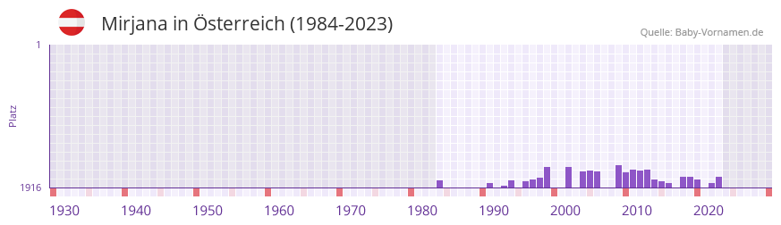 Mirjana in der Vornamen-Hitliste von sterreich (1984-2023)