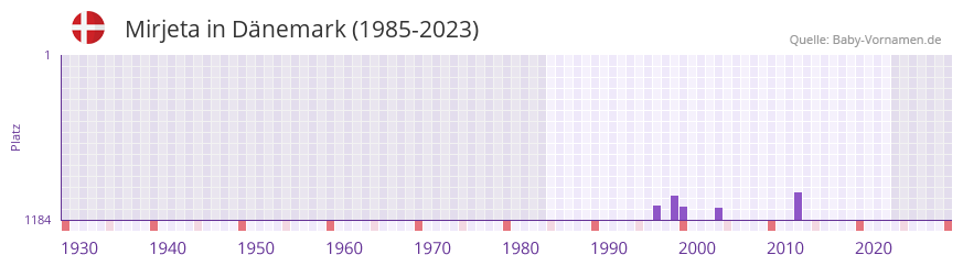 Mirjeta in der Vornamen-Hitliste von Dnemark (1985-2023)