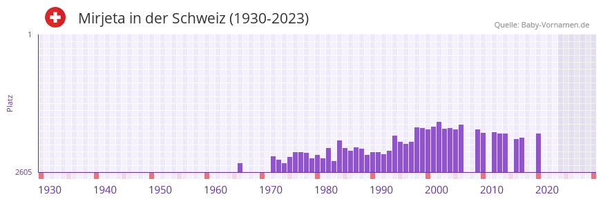 Mirjeta in der Vornamen-Hitliste von der Schweiz (1930-2023)