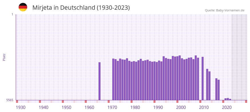 Mirjeta in der Vornamen-Hitliste von Deutschland (1930-2023)