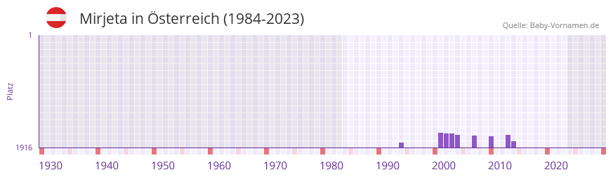 Mirjeta in der Vornamen-Hitliste von sterreich (1984-2023)