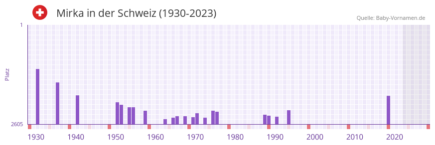 Mirka in der Vornamen-Hitliste von der Schweiz (1930-2023)