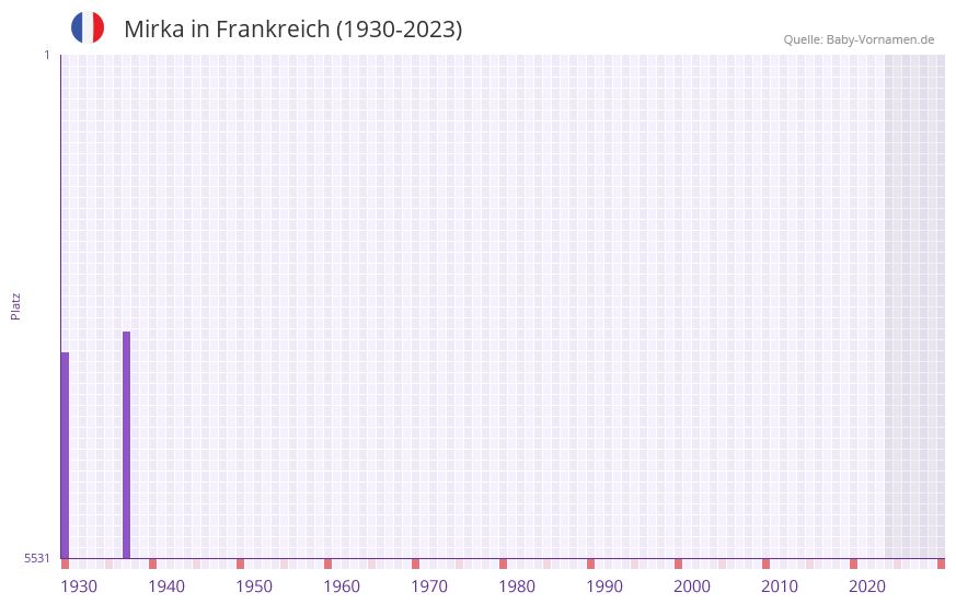 Mirka in der Vornamen-Hitliste von Frankreich (1930-2023)