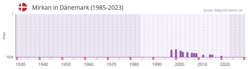 Mirkan in der Vornamen-Hitliste von Dnemark (1985-2023)