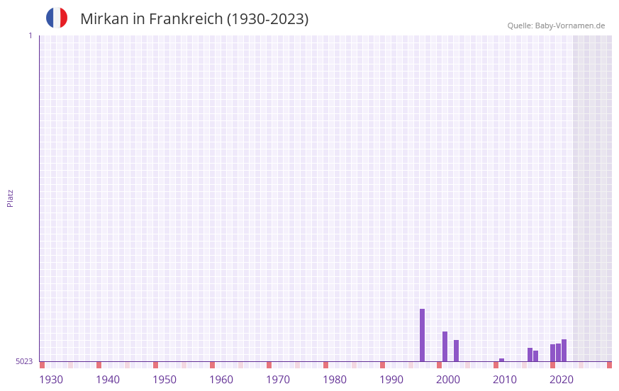 Mirkan in der Vornamen-Hitliste von Frankreich (1930-2023)