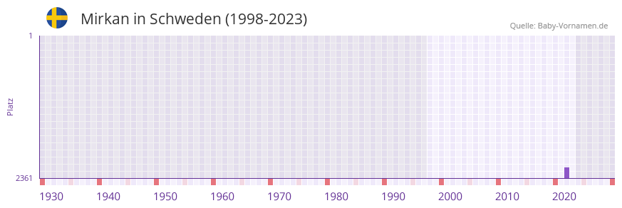 Mirkan in der Vornamen-Hitliste von Schweden (1998-2023)