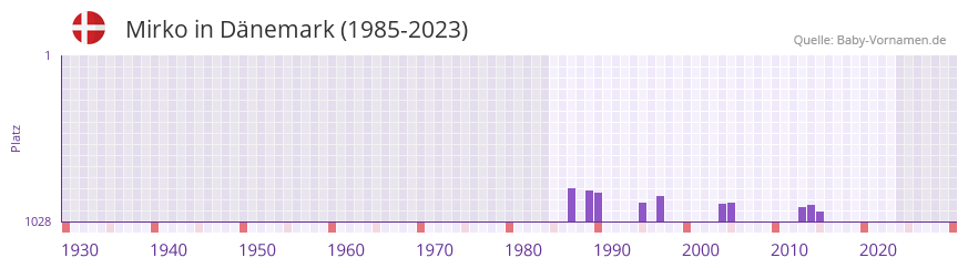 Mirko in der Vornamen-Hitliste von Dnemark (1985-2023)