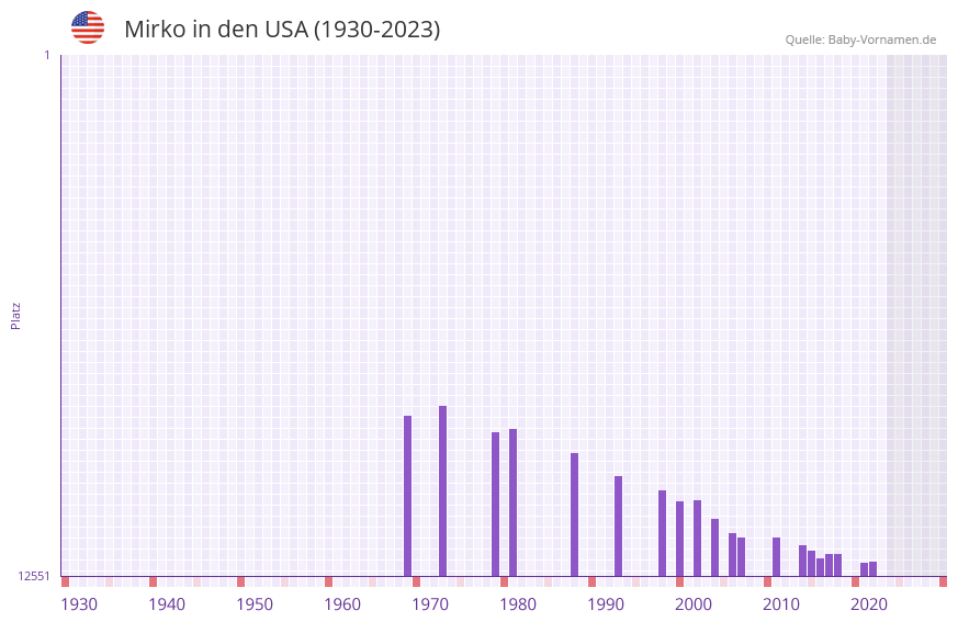 Mirko in der Vornamen-Hitliste von den USA (1930-2023)