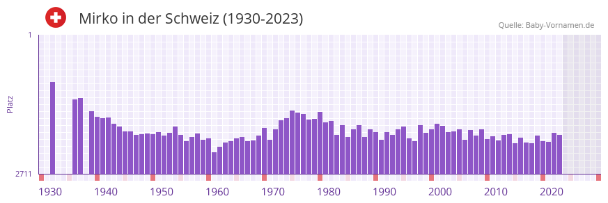 Mirko in der Vornamen-Hitliste von der Schweiz (1930-2023)