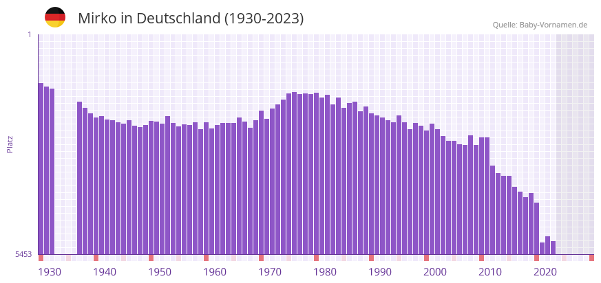 Mirko in der Vornamen-Hitliste von Deutschland (1930-2023)