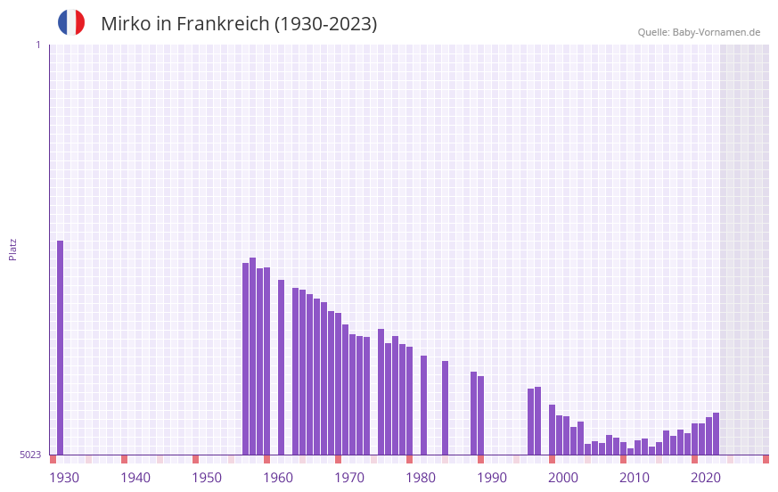 Mirko in der Vornamen-Hitliste von Frankreich (1930-2023)