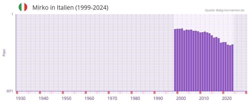 Mirko in der Vornamen-Hitliste von Italien (1999-2024)