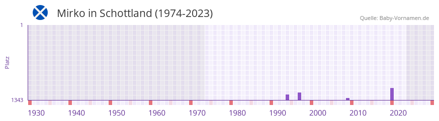 Mirko in der Vornamen-Hitliste von Schottland (1974-2023)