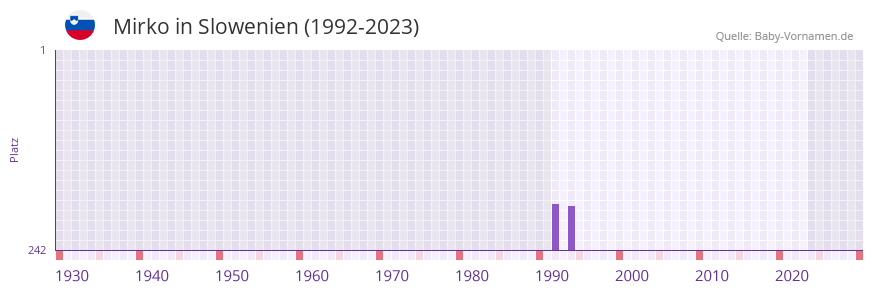 Mirko in der Vornamen-Hitliste von Slowenien (1992-2023)