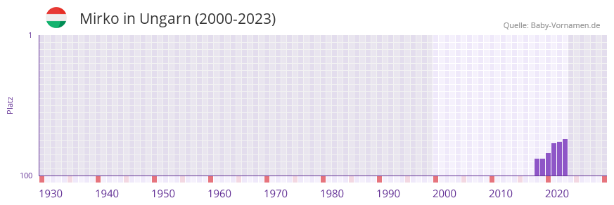 Mirko in der Vornamen-Hitliste von Ungarn (2000-2023)