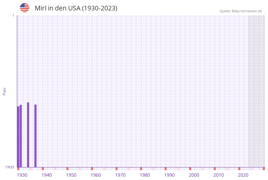 Mirl in der Vornamen-Hitliste von den USA (1930-2023) Mirl in der Vornamen-Hitliste von den USA (1930-2023)