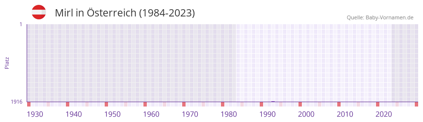 Mirl in der Vornamen-Hitliste von Österreich (1984-2023) Mirl in der Vornamen-Hitliste von Österreich (1984-2023)