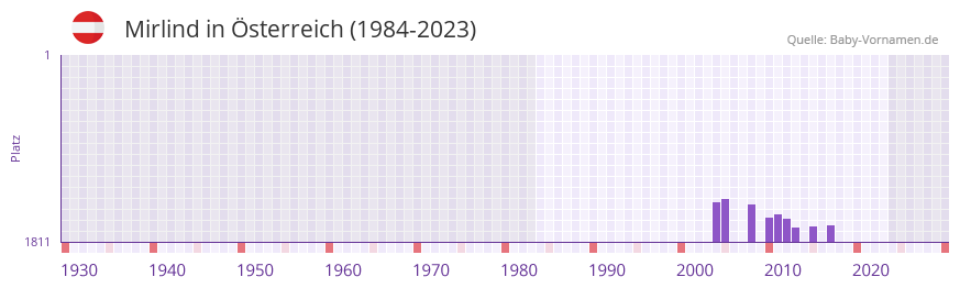 Mirlind in der Vornamen-Hitliste von sterreich (1984-2023)
