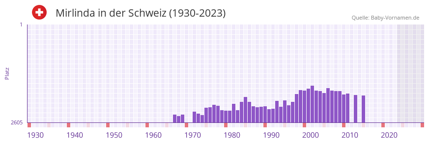 Mirlinda in der Vornamen-Hitliste von der Schweiz (1930-2023) Mirlinda in der Vornamen-Hitliste von der Schweiz (1930-2023)