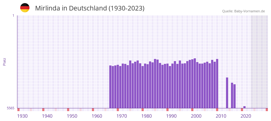 Mirlinda in der Vornamen-Hitliste von Deutschland (1930-2023) Mirlinda in der Vornamen-Hitliste von Deutschland (1930-2023)
