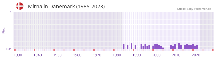 Mirna in der Vornamen-Hitliste von Dnemark (1985-2023)
