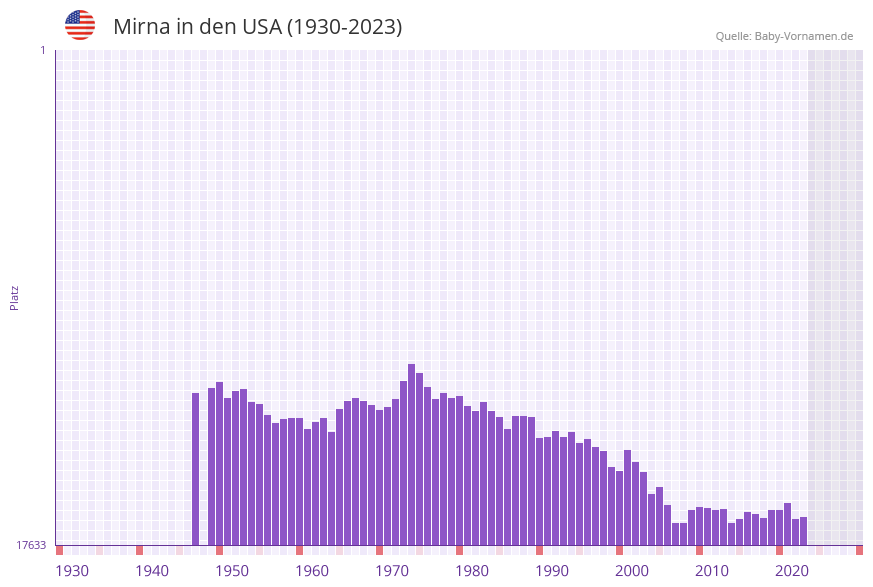 Mirna in der Vornamen-Hitliste von den USA (1930-2023)