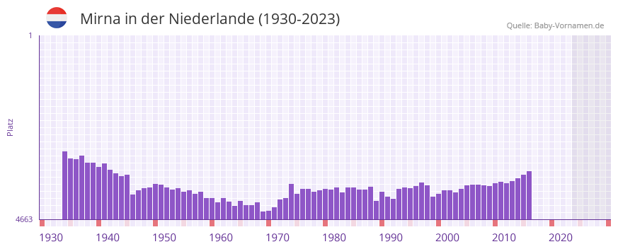 Mirna in der Vornamen-Hitliste von der Niederlande (1930-2023)