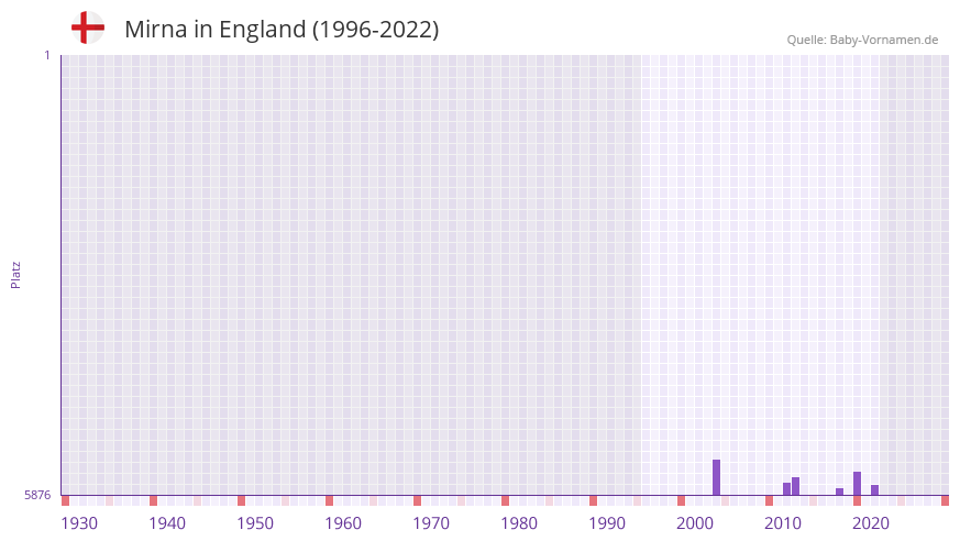 Mirna in der Vornamen-Hitliste von England (1996-2022)