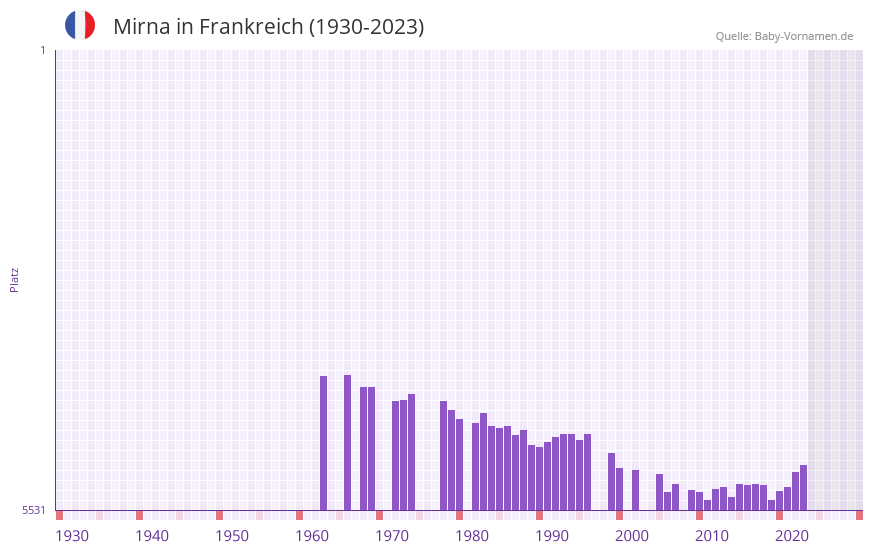 Mirna in der Vornamen-Hitliste von Frankreich (1930-2023)