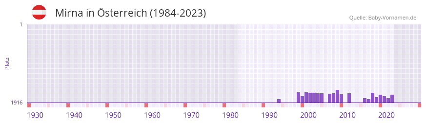Mirna in der Vornamen-Hitliste von sterreich (1984-2023)
