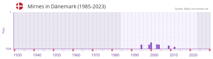 Mirnes in der Vornamen-Hitliste von Dnemark (1985-2023)