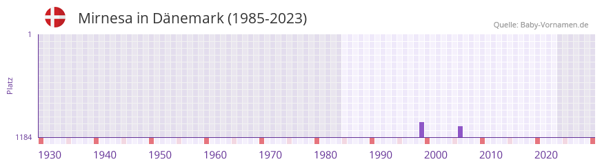 Mirnesa in der Vornamen-Hitliste von Dänemark (1985-2023) Mirnesa in der Vornamen-Hitliste von Dänemark (1985-2023)