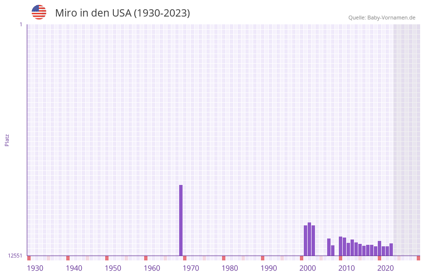 Miro in der Vornamen-Hitliste von den USA (1930-2023) Miro in der Vornamen-Hitliste von den USA (1930-2023)