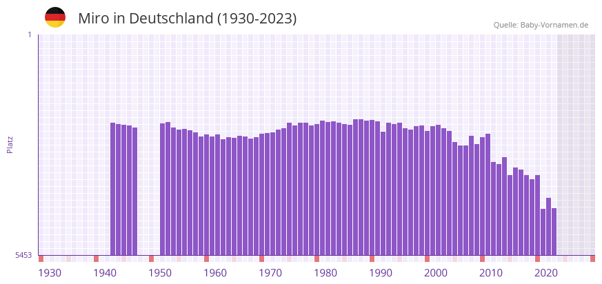 Miro in der Vornamen-Hitliste von Deutschland (1930-2023) Miro in der Vornamen-Hitliste von Deutschland (1930-2023)