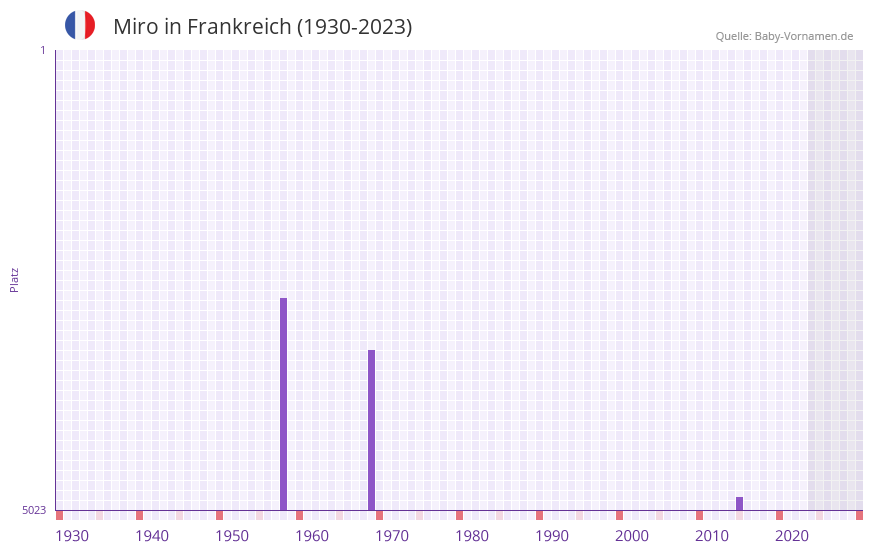 Miro in der Vornamen-Hitliste von Frankreich (1930-2023) Miro in der Vornamen-Hitliste von Frankreich (1930-2023)