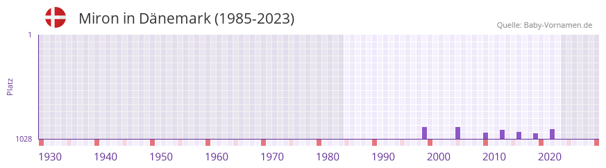 Miron in der Vornamen-Hitliste von Dnemark (1985-2023)