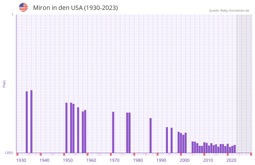 Miron in der Vornamen-Hitliste von den USA (1930-2023)